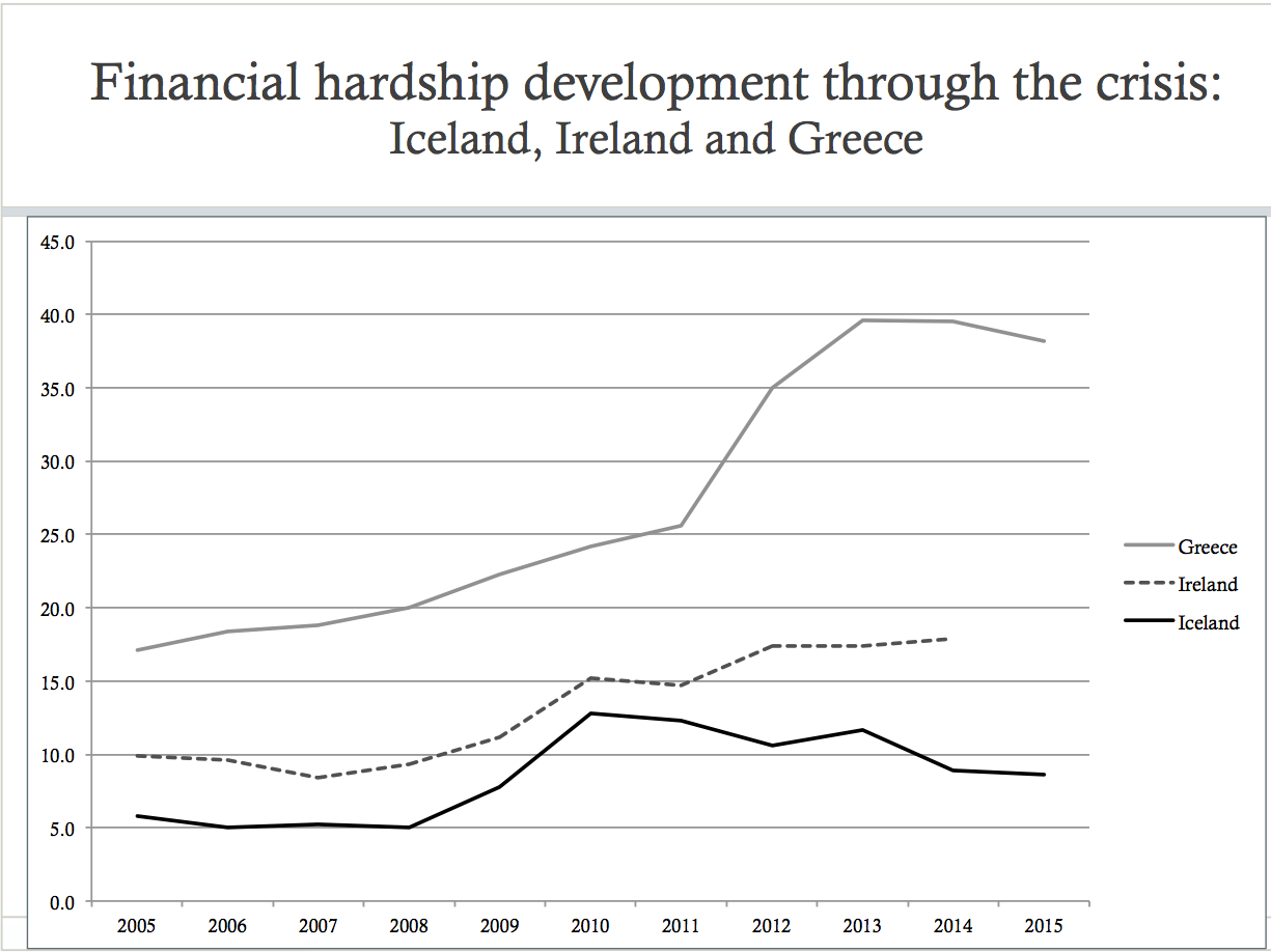 Financial Statistikk Olafsson Island