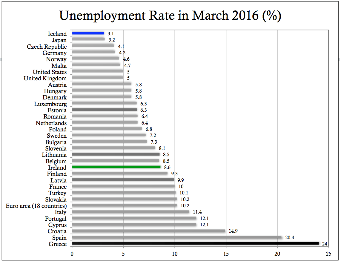 Unemployment 2016 Unemployment 2016