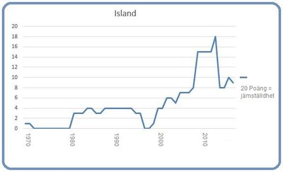 Island 8 mars 2017 Diagram: Björn Lindahl