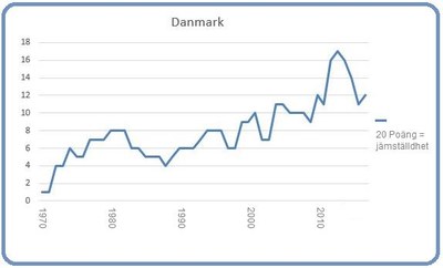 Danmark 8 mars 2017 Diagram: Björn Lindahl