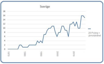 Sverige 8 mars 2017 Diagram: Björn Lindahl