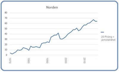 Norden 8 mars 2017 Diagram: Björn Lindahl