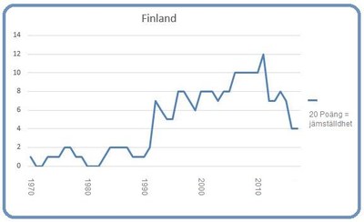 Finland 8 mars 2017 Diagram: Björn Lindahl