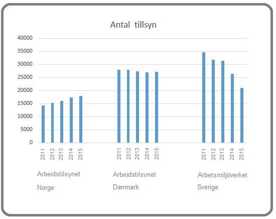 Diagram antal tillsyn Diagram: Björn LindahlKälla Arbetsmiljömyndigheternas årsrapporter