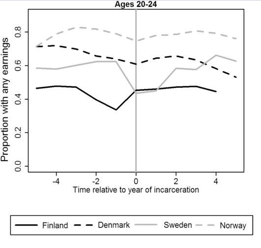 Fångar med inkomster 1 Fångar med inkomster 1