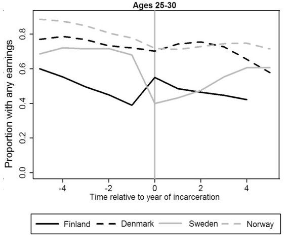 Fångar med inkomster 2 Fångar med inkomster 2