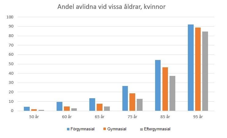 Antalet som dör, kvinnor Källa: Kommissionen för jämlik hälsa