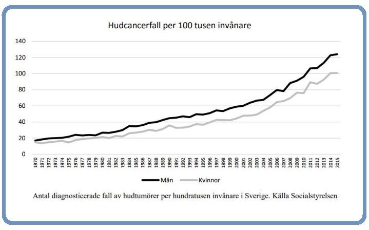 Hudcancerfall i Sverige Källa: Socialstyrelsen