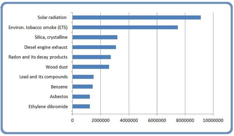 Utsatta för cancerframkallande ämnen Källa EU-OSHA