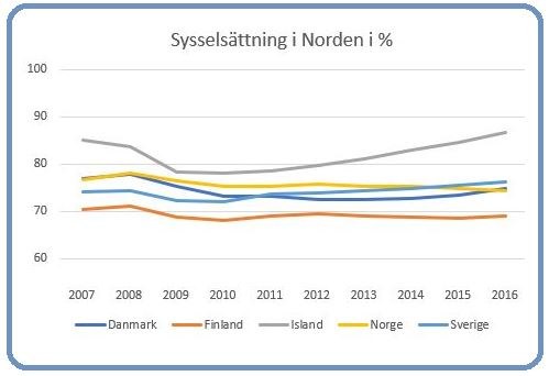 Sysselsättning i Norden Källa: Eurostat