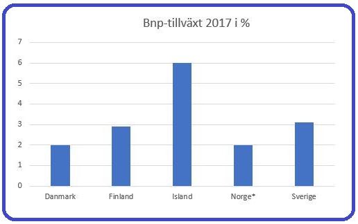 BNP-tillväxt Norden 2017 Källa: Nordic Economic Outlook 2017