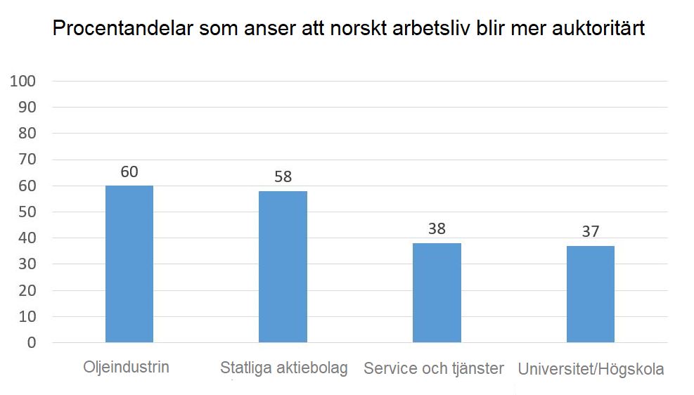 Andel mer auktoritärt Källa: Medbestemmelsebarometeret 2017