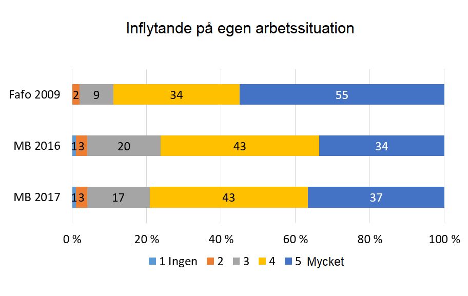Medbestämmande 2017 Källa: Medbestämmandebarometern