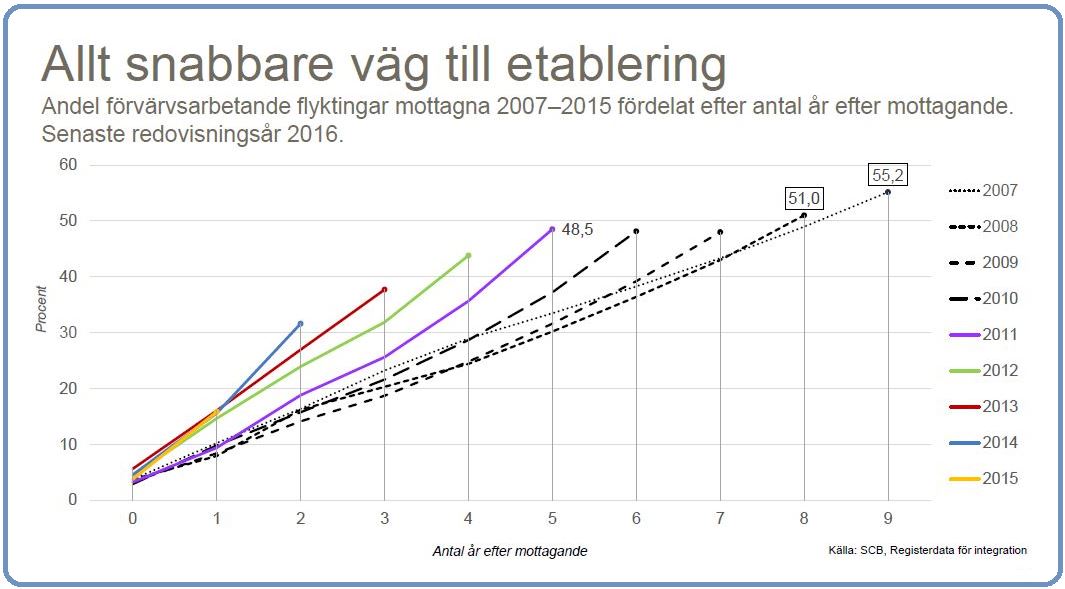 Allt snabbare Källa: Arbetsmarknadsdepartementet