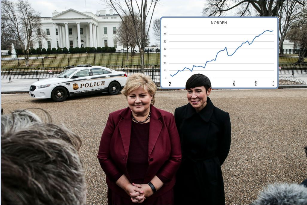 Kvinnorna stärker makten i Norge – bottennotering för Finland