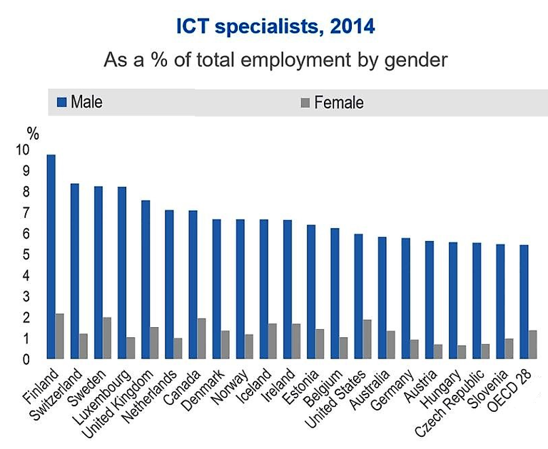 IT fördelat på kön Källa: OECD