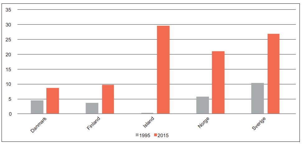 Diagram över pappaledighet i Norden Diagram över pappaledighet i Norden