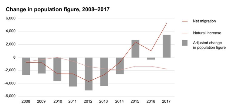 Migration Estland Kælla Statistics Estonia