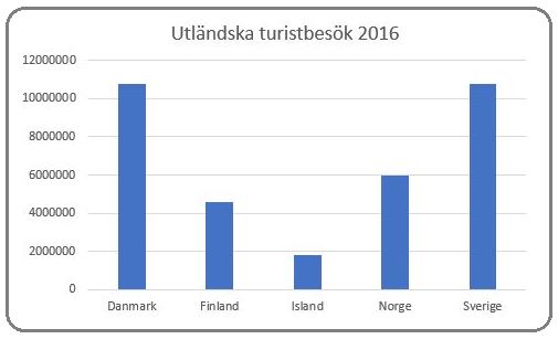 Ankomst av utländska turister 2016 Källa: OECD