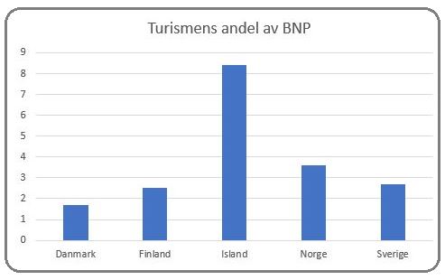 Turismens andel av BNP Källa: OECD