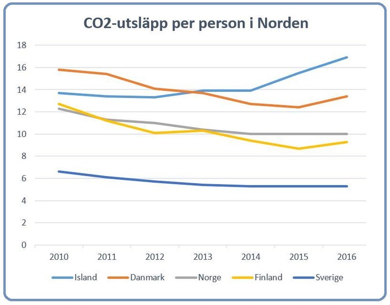 Grafik CO2 Norden Grafik: Björn Lindahl