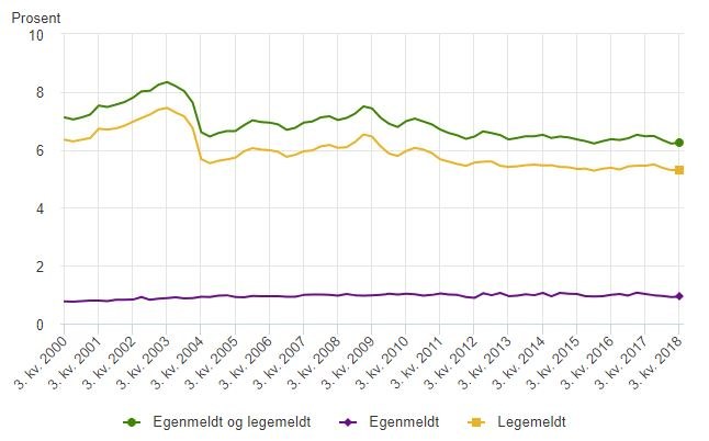 Sjukfrånvaro nov 2018 Källa:SSB
