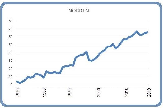 Norden 8 mars 2019 Norden 8 mars 2019