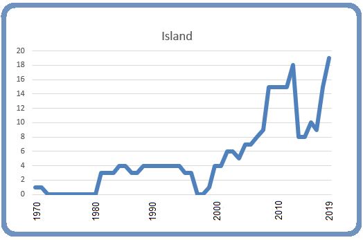 Island 8 mars 2019 Island 8 mars 2019