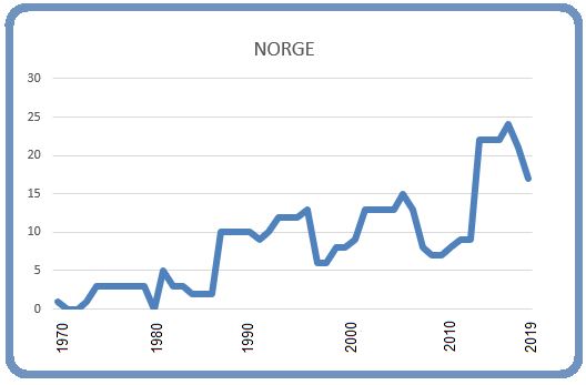 Norge 8 mars 2019 Norge 8 mars 2019