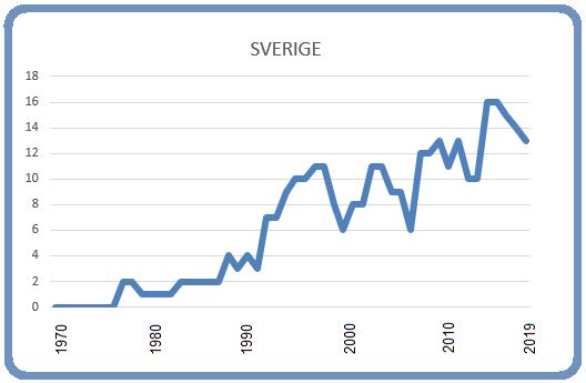 Sverige 8 mars 2019 Sverige 8 mars 2019