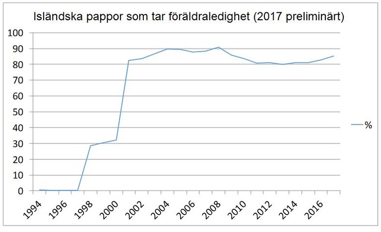 Grafik Ingólfur Gislason Källa: Háskoli Íslands