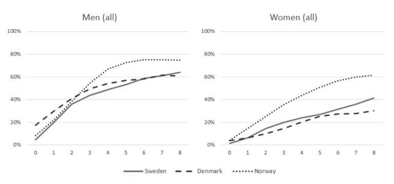 Integration i Danmark, Norge och Sverige Grafik: NORDIC INTEGRATION PROGRAMMES FOR REFUGEES – A COMPARATIVE ANALYSIS OF LABOUR MARKET INTEGRATION OUTCOMES