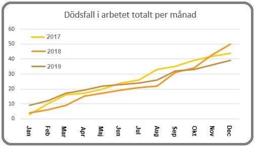 Dödsolyckor i arbetet 2019 Källa: AV