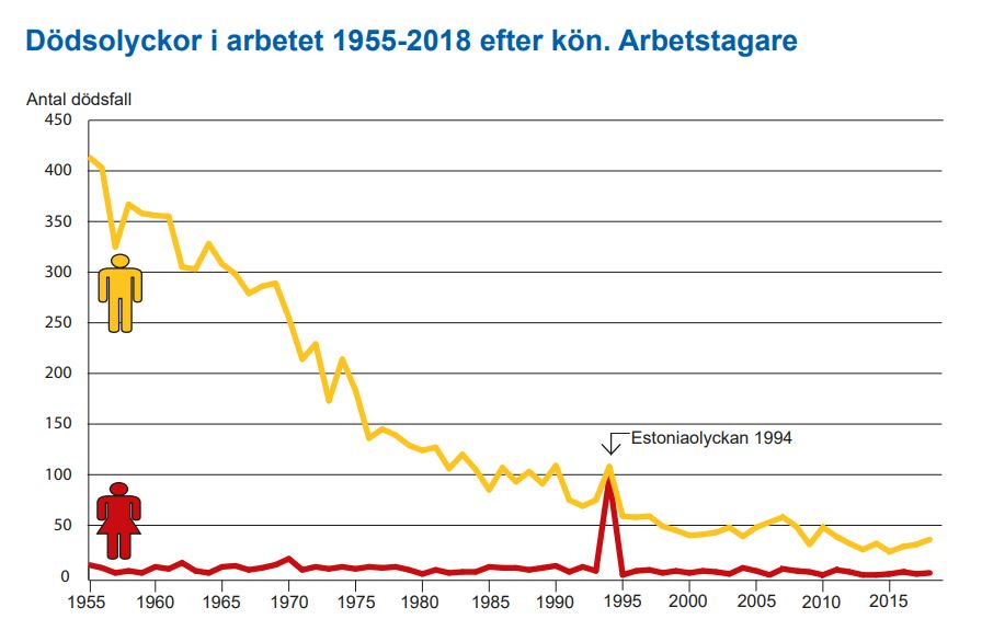 Graf döda i arbetslivet Källa: AV