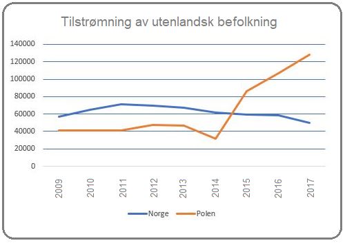 Tilstrømning av utenlandsk befolkning Kilde: OECD