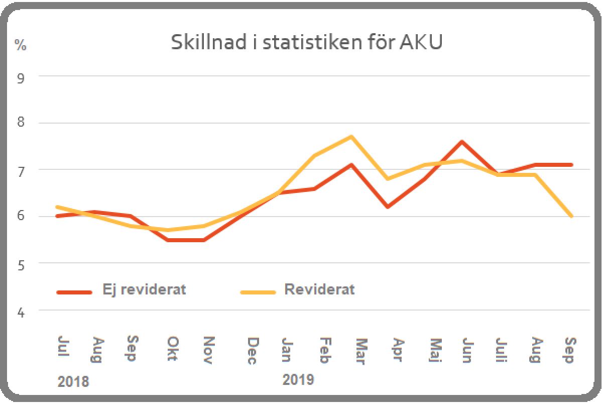 AKU statistik reviderad Källa: SCB