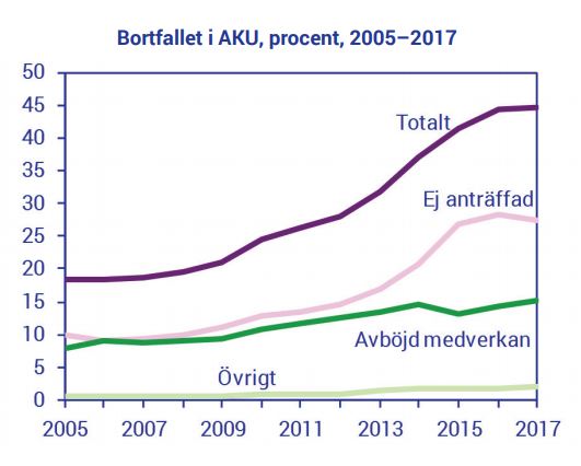 SCB:s egen graf över bortfallet SCB:s egen graf över bortfallet