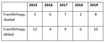 Tabell självmord tunnelbanan Tabell självmord tunnelbanan