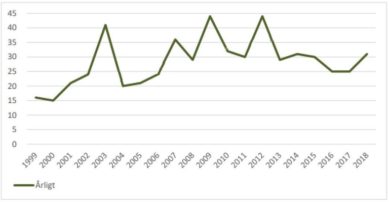 Statistik självmord Danmark Statistik självmord Danmark