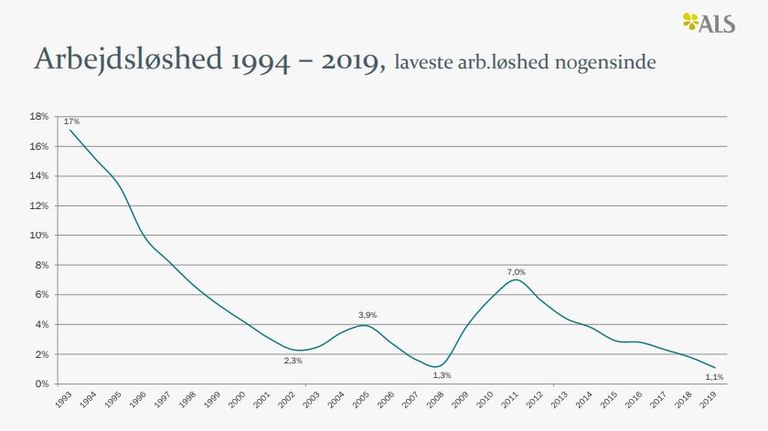 Arbestlöshet Färöarna Källa: ALS