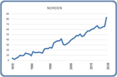 Norden 8 mars 2020 Grafik: Björn Lindahl