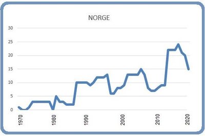 Norge 8 mars 2020 Grafik: Björn Lindahl