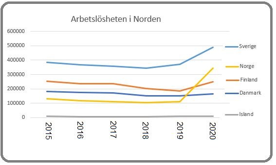 Arbetslösheten i Norden Grafik: Björn Lindahl