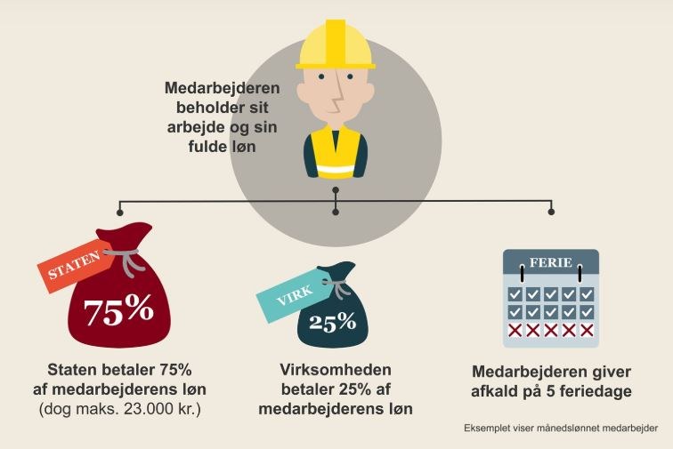 Dansk illustration Källa: Finansministeriet