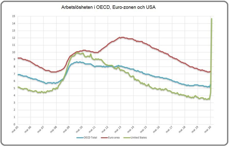 Arbetslöshet OECD mars 2020 Källa: OECD