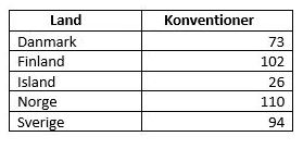 Antal konventioner Källa: ILO