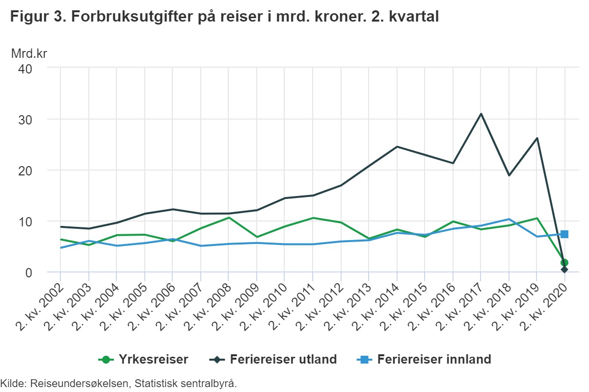 Reiser til utlandet graf Kilde: SSB