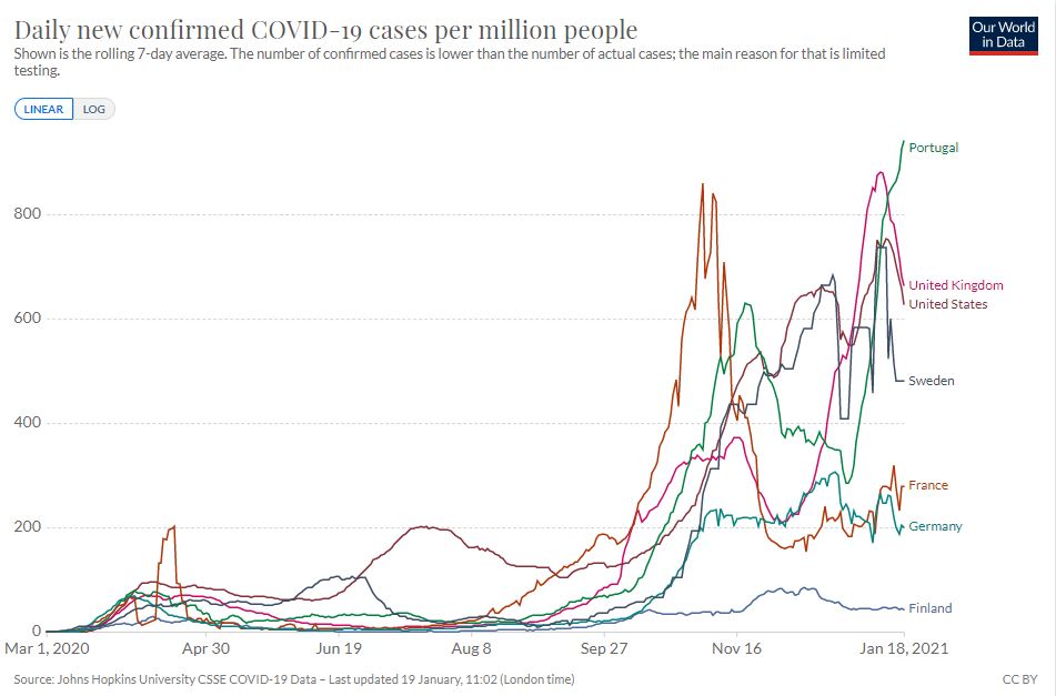 Diagram över antal covidsmittade i Europa Källa: ourworldindata.org