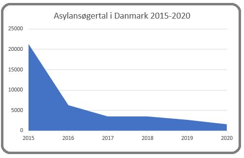 Asylansøgertal Danmark Kilde: uim.dk