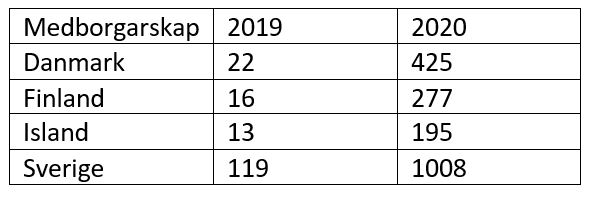 Dubbla medborgare 2020 Källa: UDI